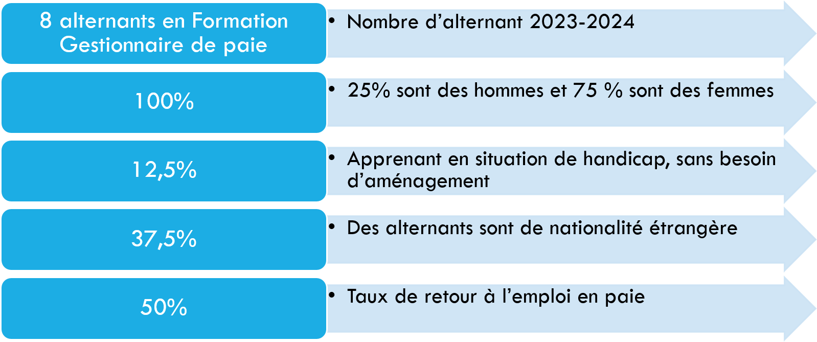 Chiffres formation gestionnaire de paie